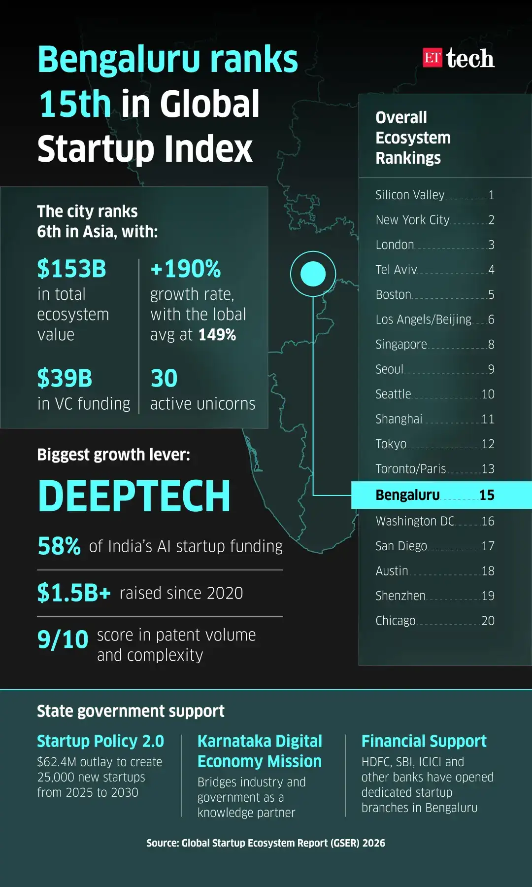 Bengaluru Startup Ecosystem